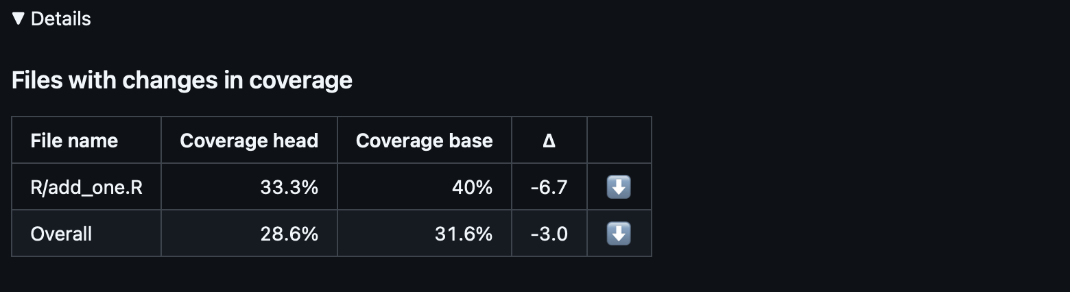 A screen capture showing the first table - focused on changes in coverage by file - from the Details section.