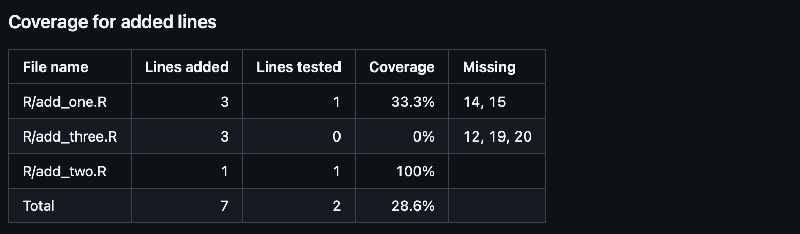 A screen capture showing the second table - focused on diff coverage (coverage of lines added or modified) - from the Details section.